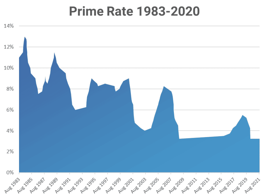 Prime Interest Rate over Time.PNG