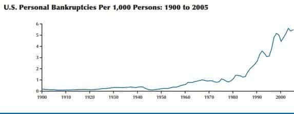 (Source: St. Louis Federal Reserve | The Rise in Personal Bankruptcies: The Eighth Federal Reserve District and Beyond)