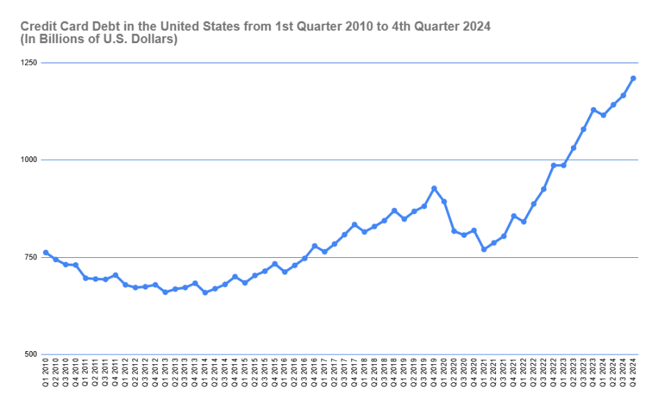 us credit card debt by quarter 2010 2024